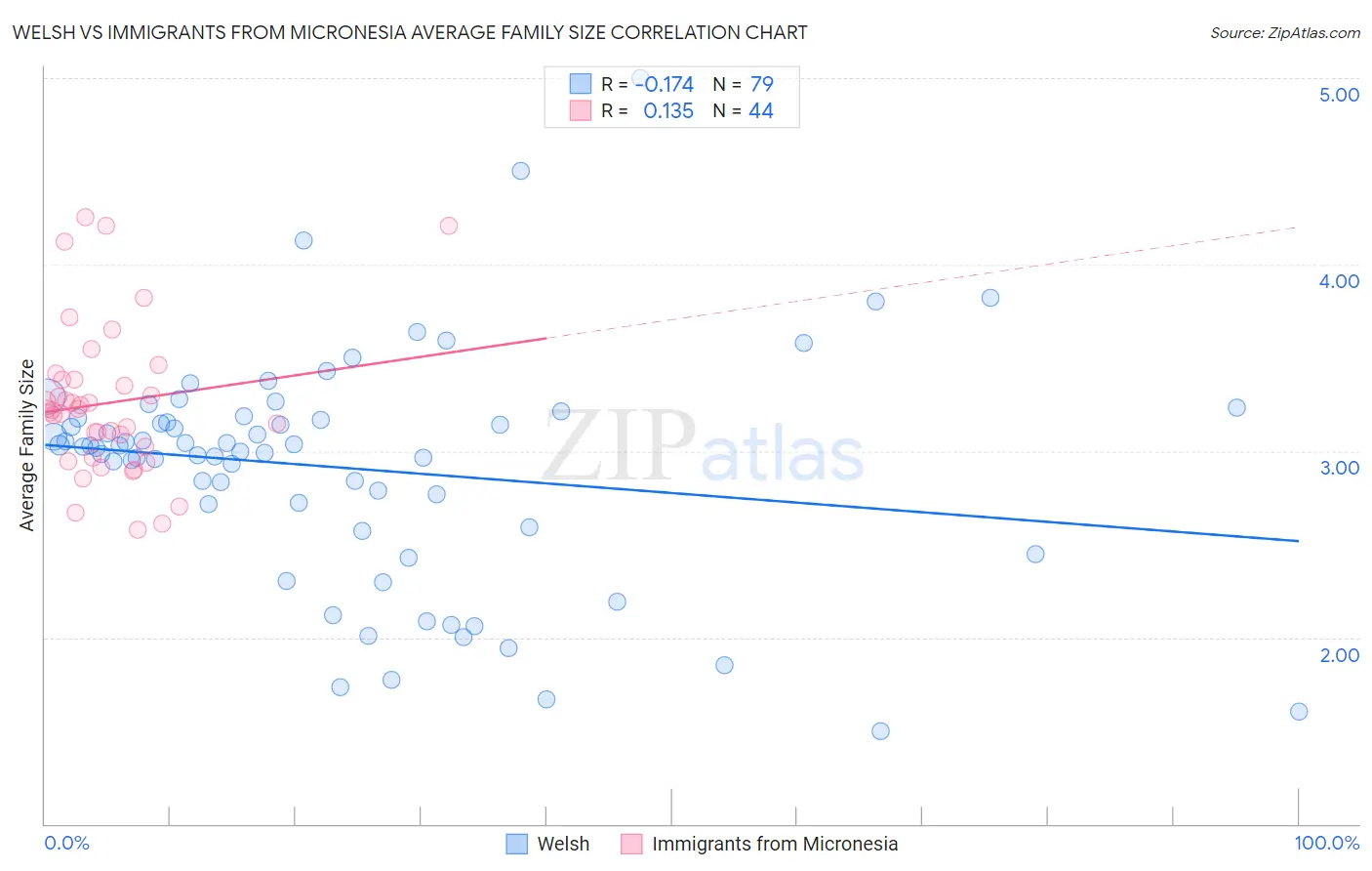 Welsh vs Immigrants from Micronesia Average Family Size