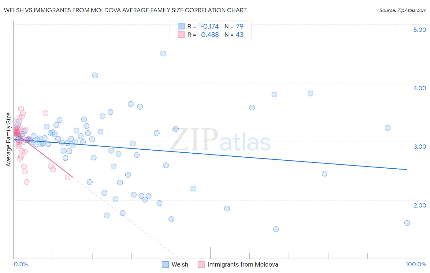 Welsh vs Immigrants from Moldova Average Family Size