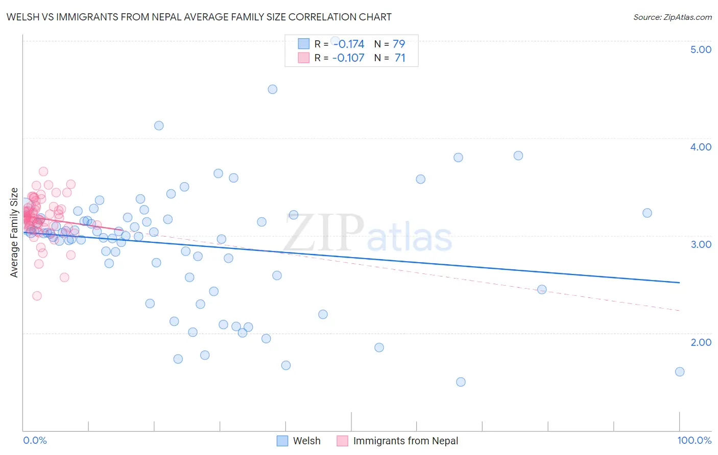 Welsh vs Immigrants from Nepal Average Family Size