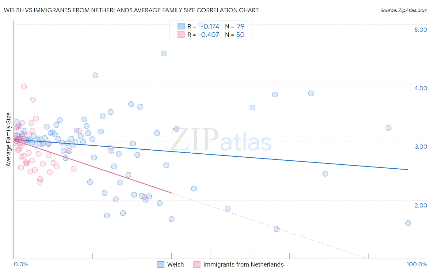 Welsh vs Immigrants from Netherlands Average Family Size