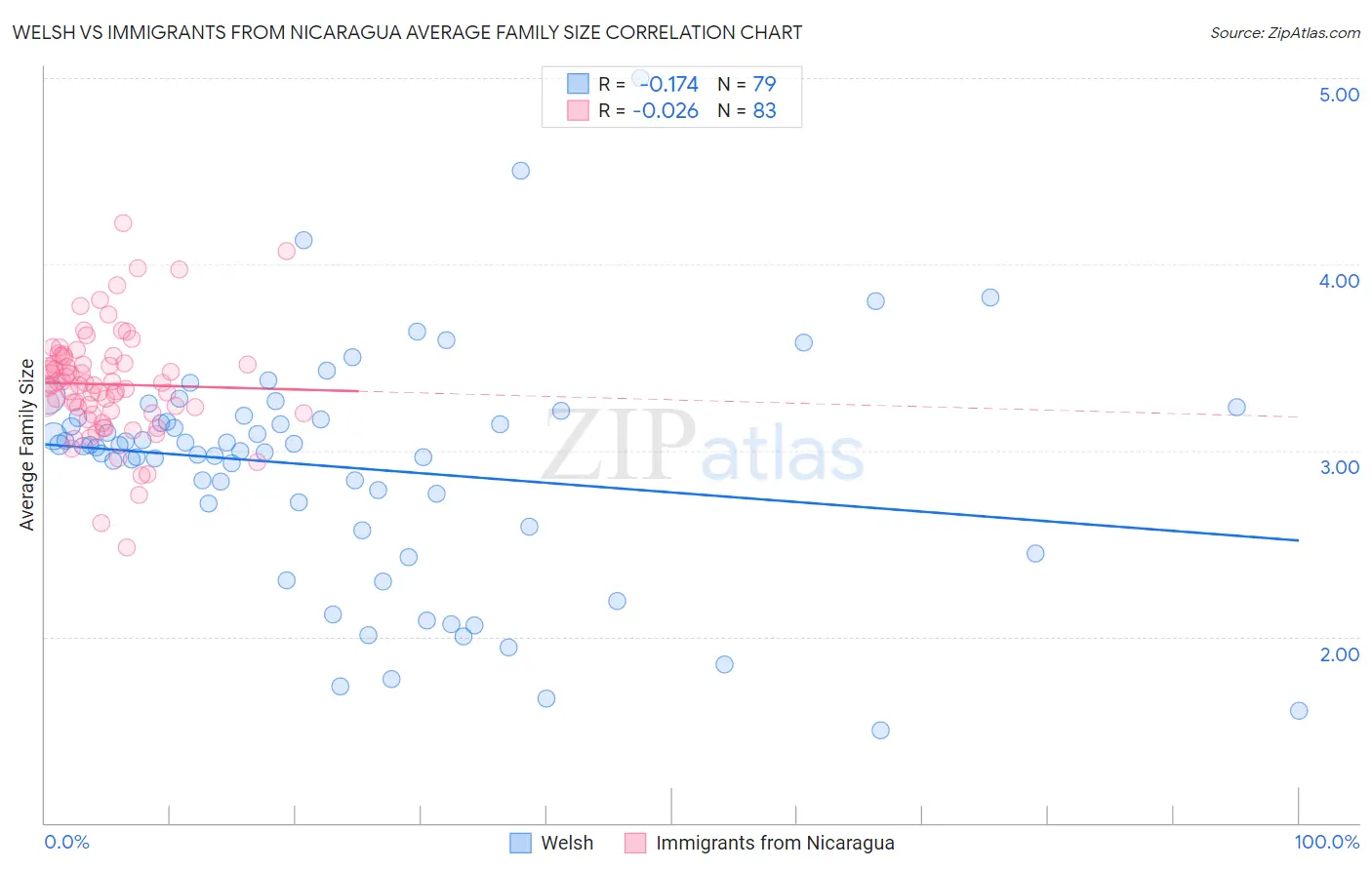 Welsh vs Immigrants from Nicaragua Average Family Size