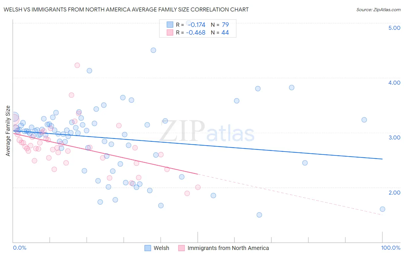 Welsh vs Immigrants from North America Average Family Size