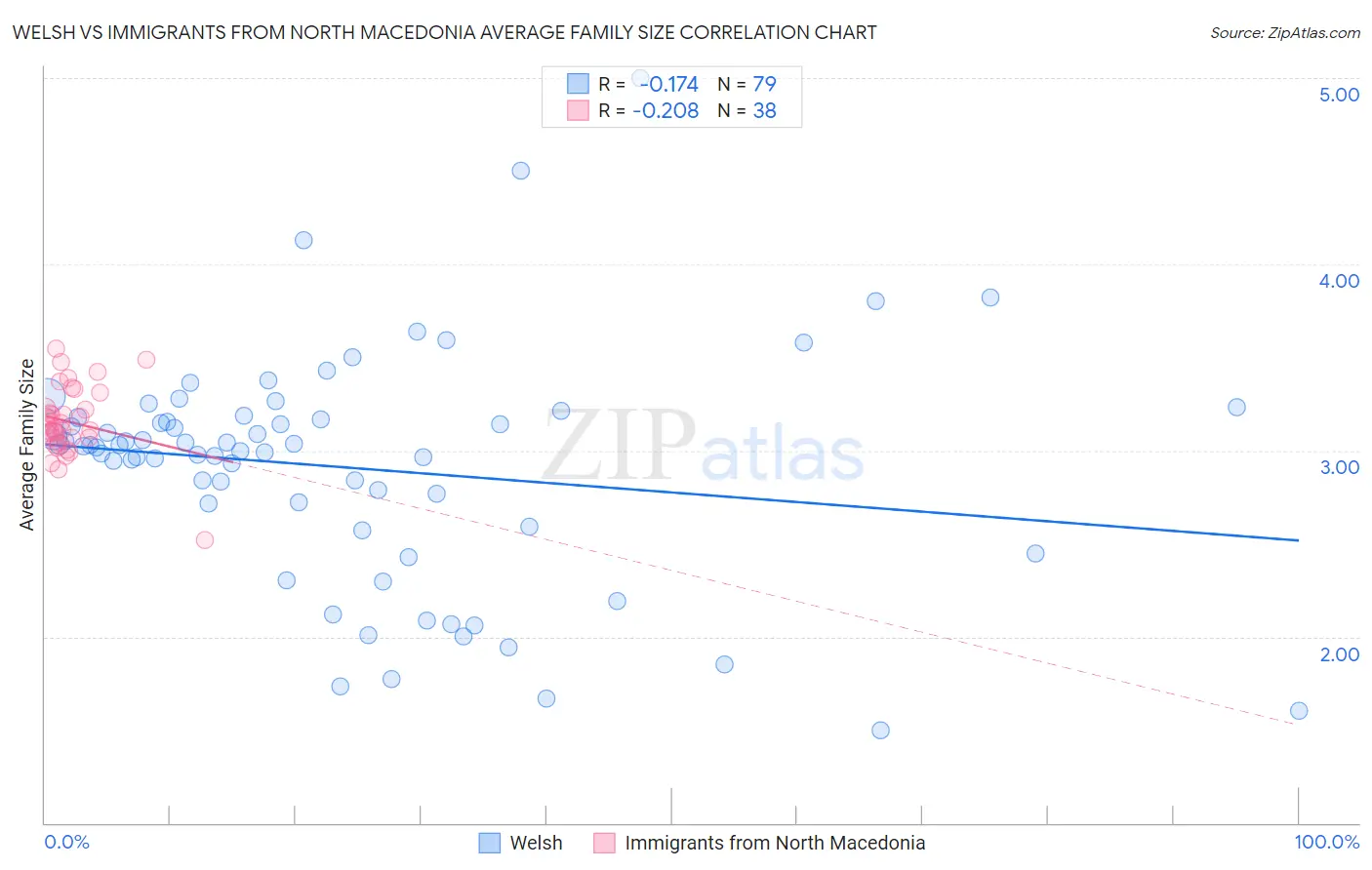 Welsh vs Immigrants from North Macedonia Average Family Size