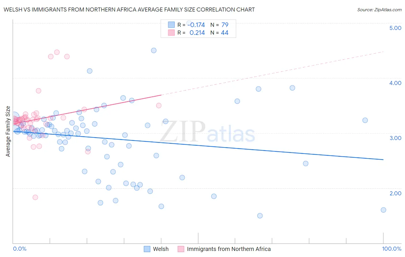Welsh vs Immigrants from Northern Africa Average Family Size