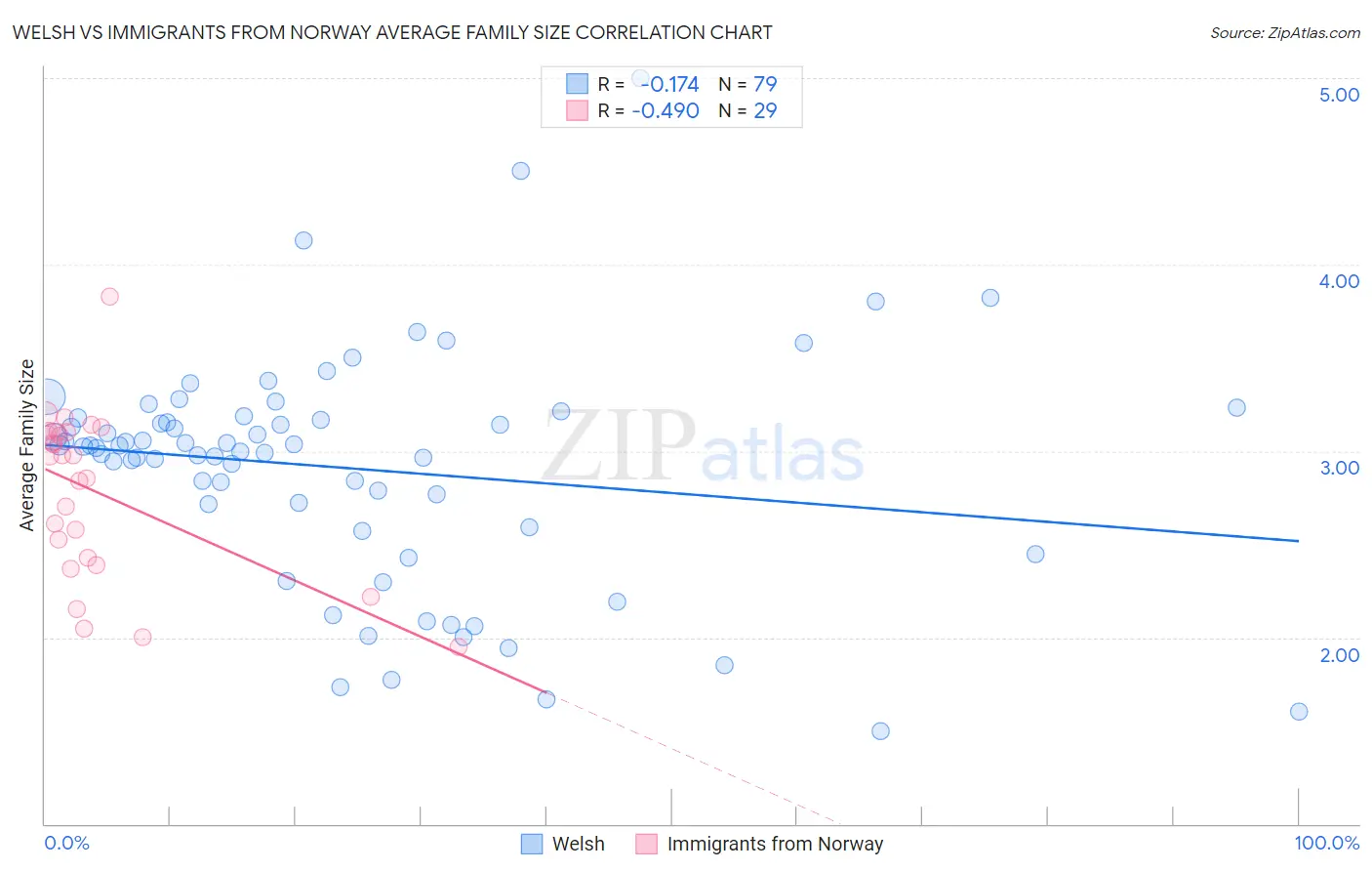 Welsh vs Immigrants from Norway Average Family Size