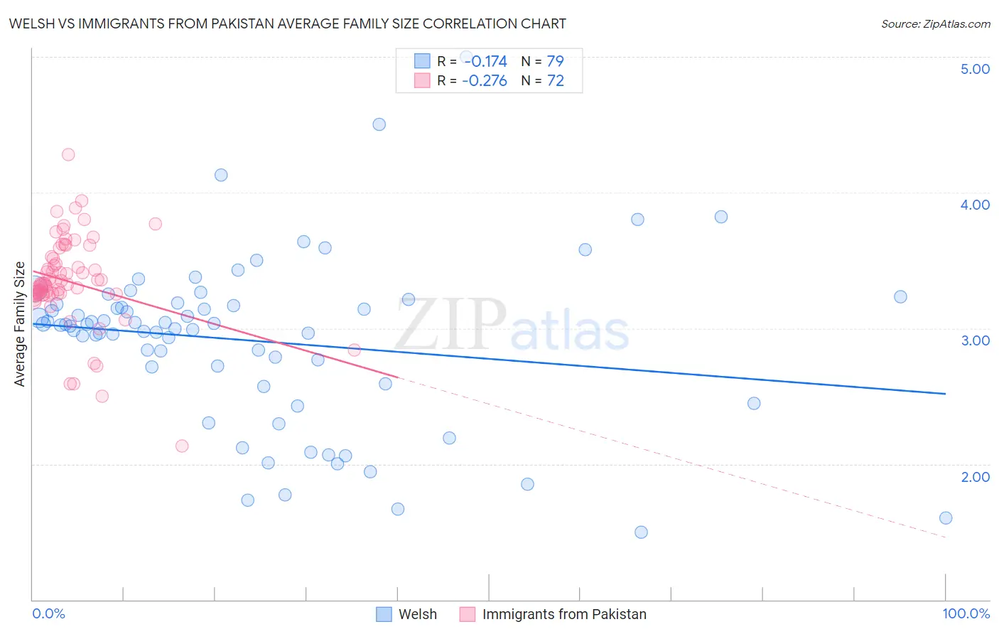 Welsh vs Immigrants from Pakistan Average Family Size
