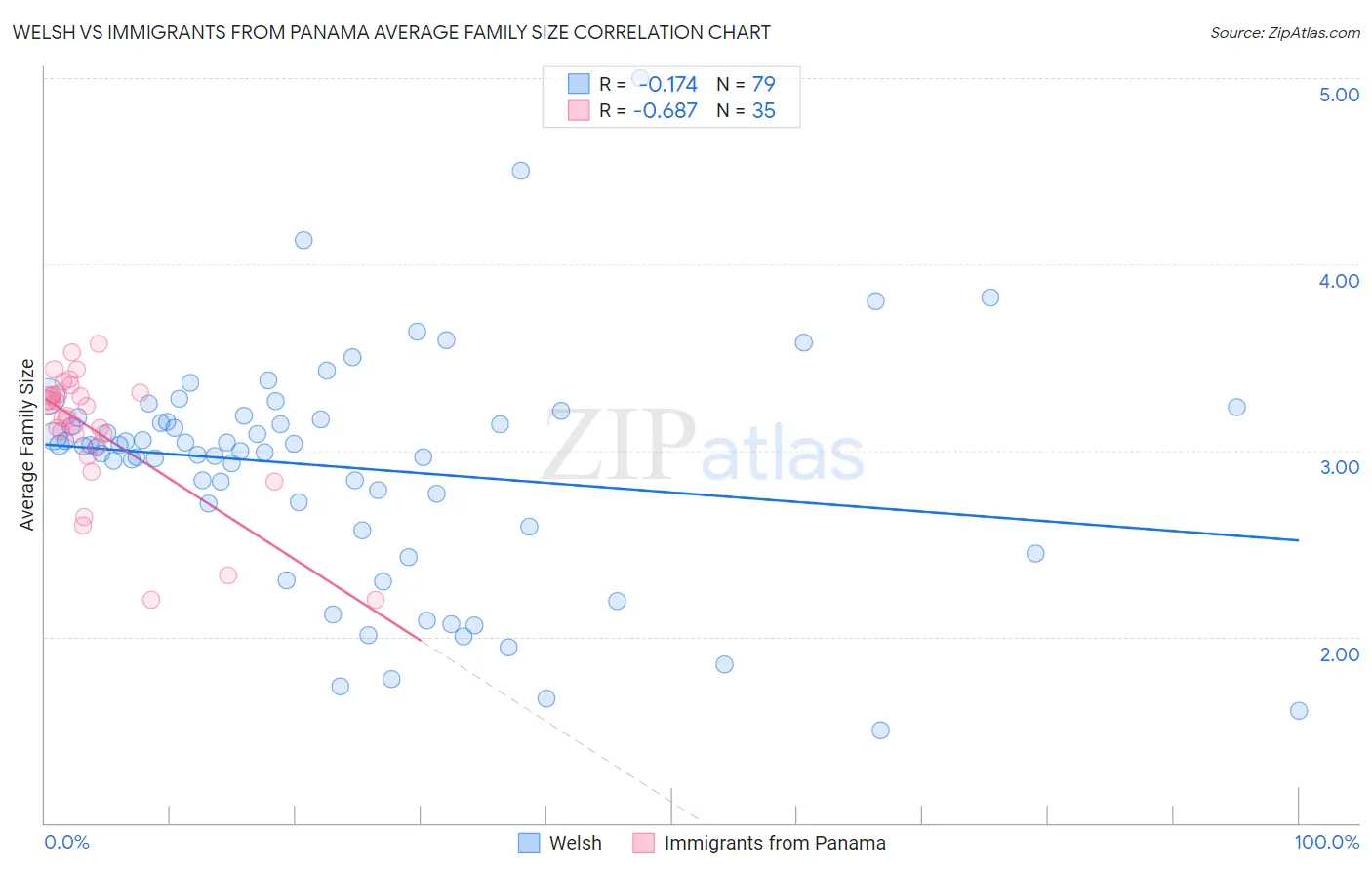 Welsh vs Immigrants from Panama Average Family Size