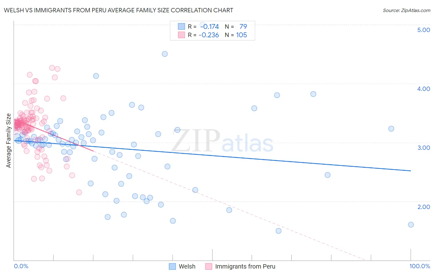 Welsh vs Immigrants from Peru Average Family Size