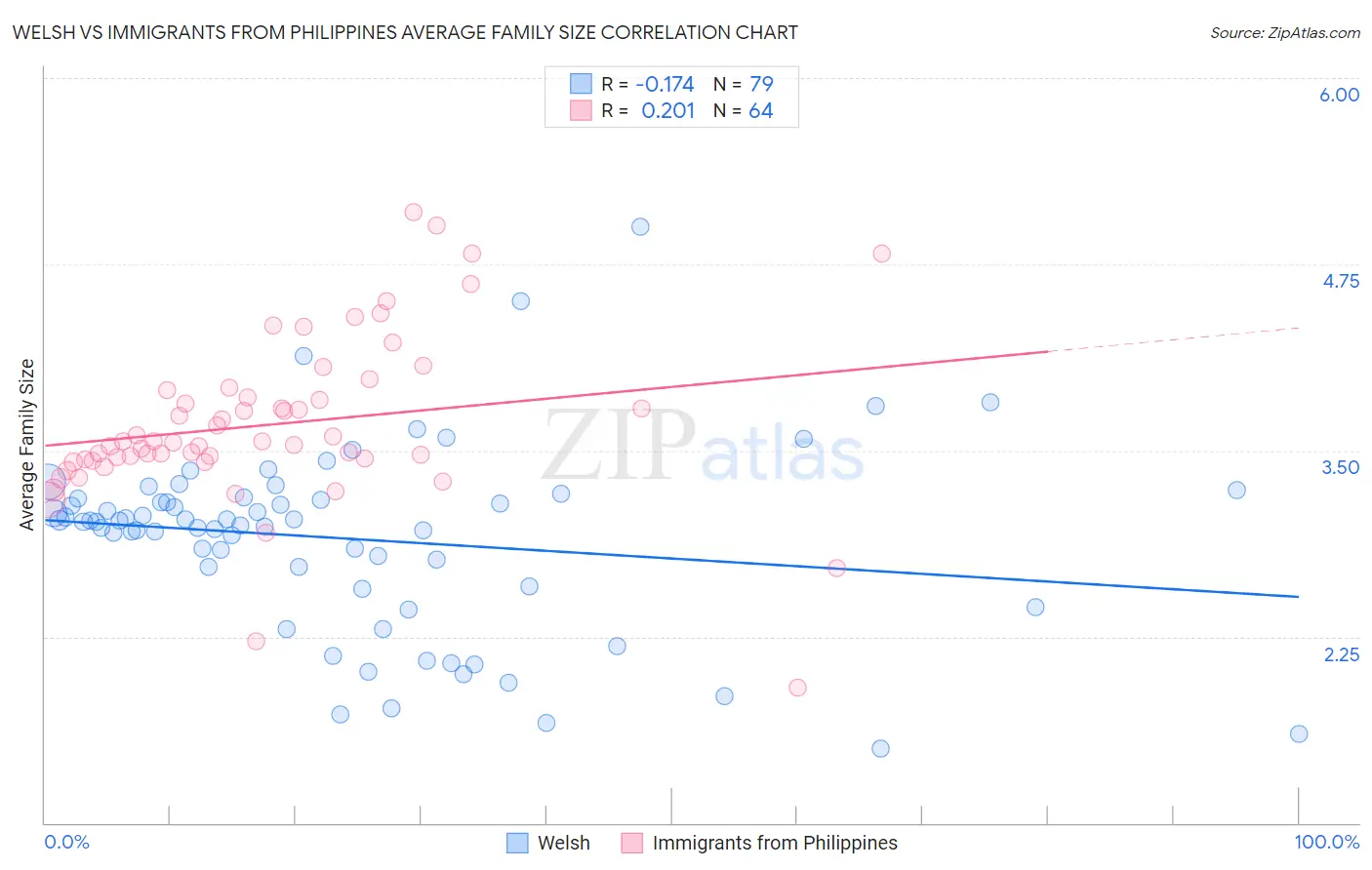 Welsh vs Immigrants from Philippines Average Family Size