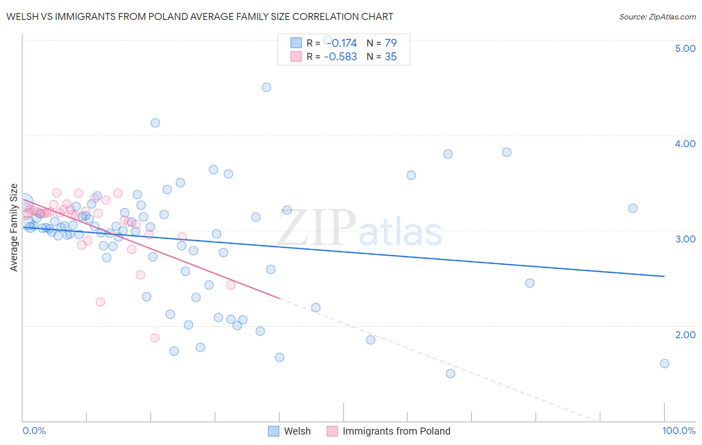 Welsh vs Immigrants from Poland Average Family Size