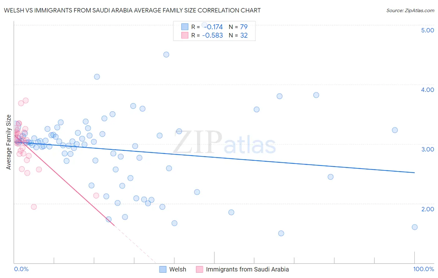 Welsh vs Immigrants from Saudi Arabia Average Family Size