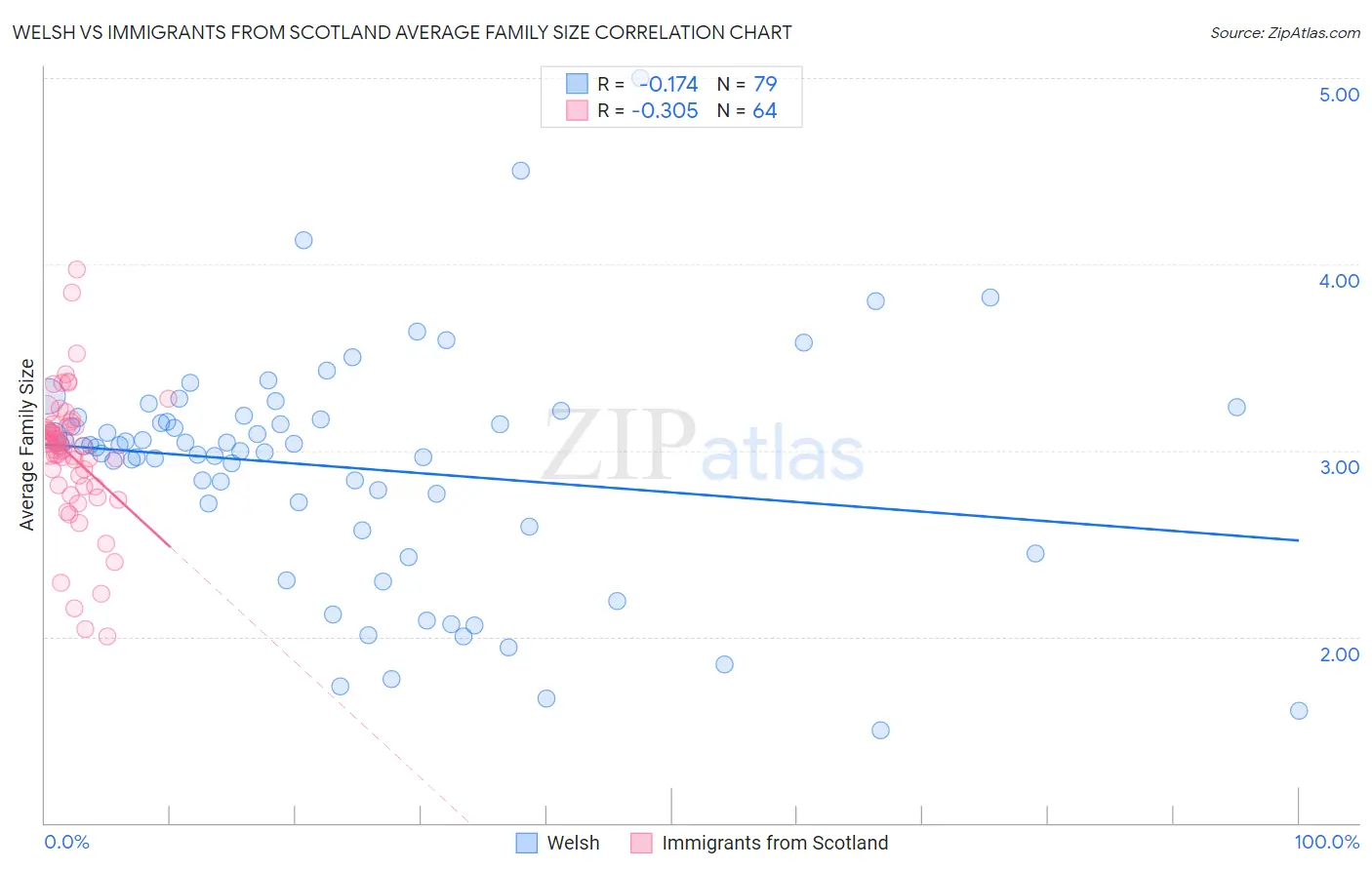Welsh vs Immigrants from Scotland Average Family Size