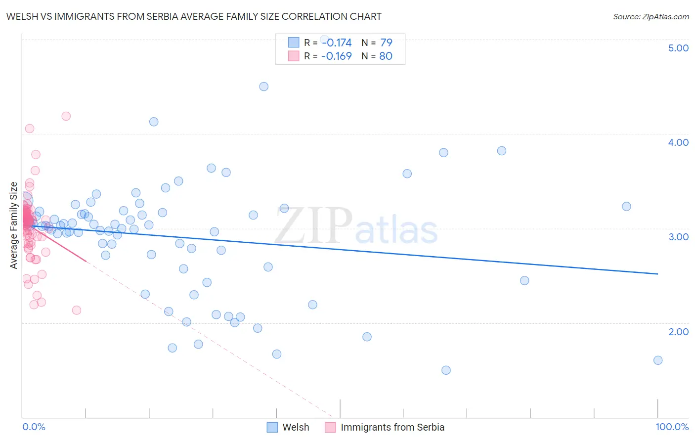 Welsh vs Immigrants from Serbia Average Family Size