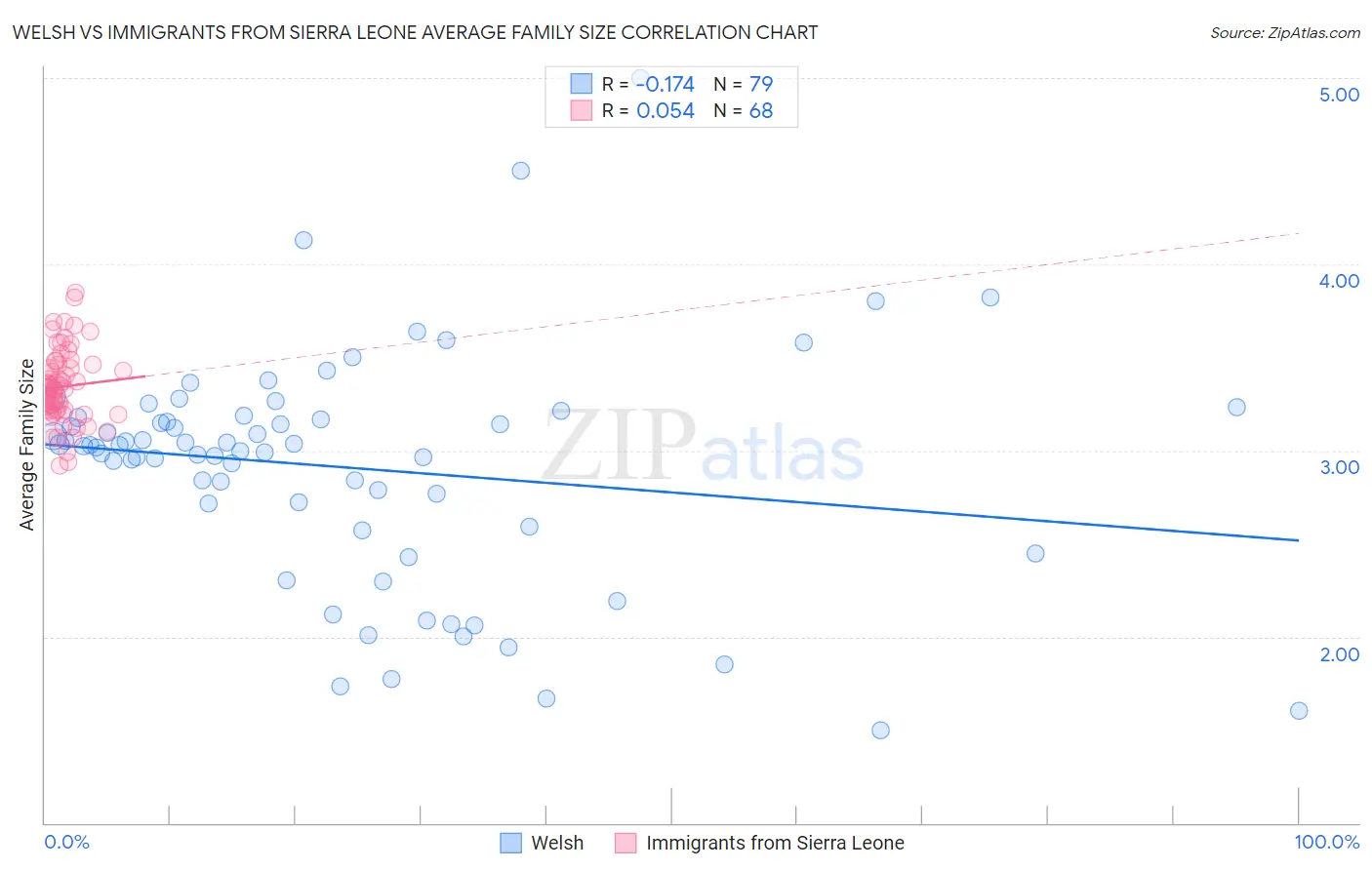 Welsh vs Immigrants from Sierra Leone Average Family Size