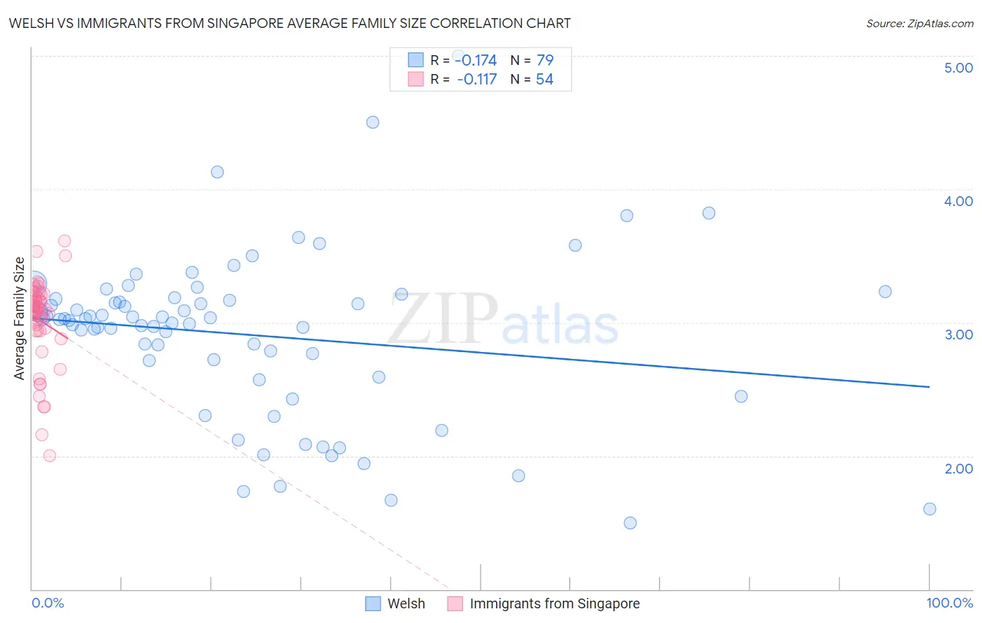Welsh vs Immigrants from Singapore Average Family Size