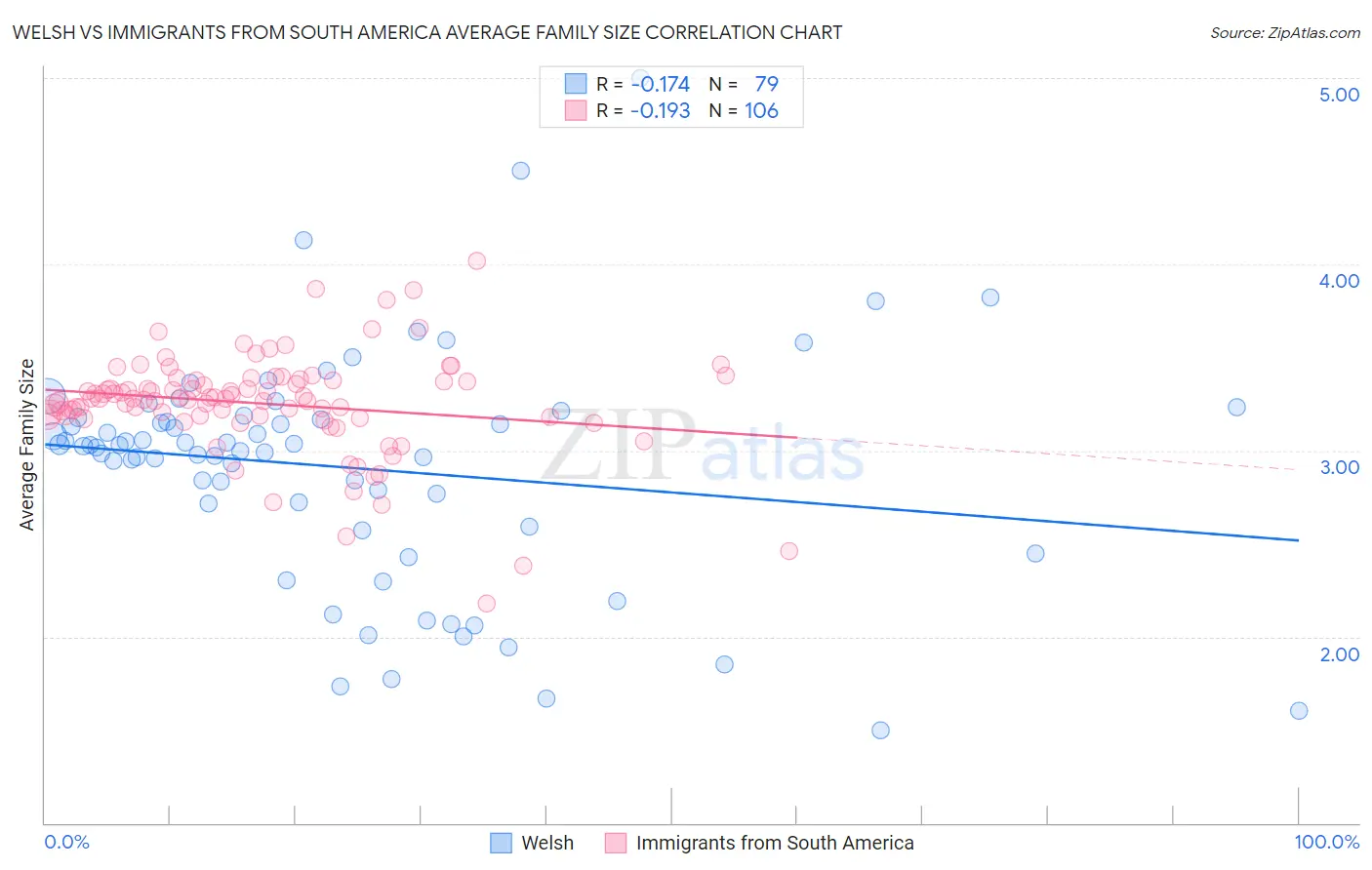 Welsh vs Immigrants from South America Average Family Size