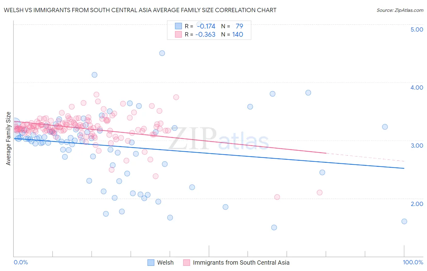 Welsh vs Immigrants from South Central Asia Average Family Size