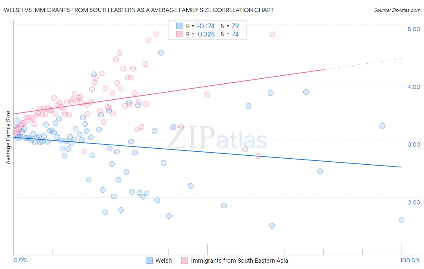 Welsh vs Immigrants from South Eastern Asia Average Family Size
