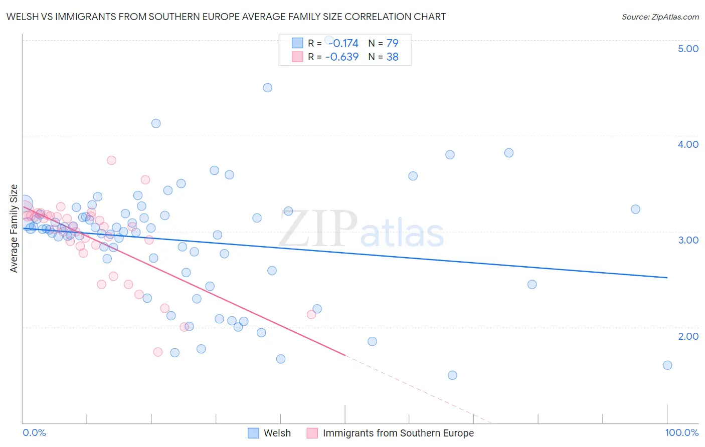 Welsh vs Immigrants from Southern Europe Average Family Size