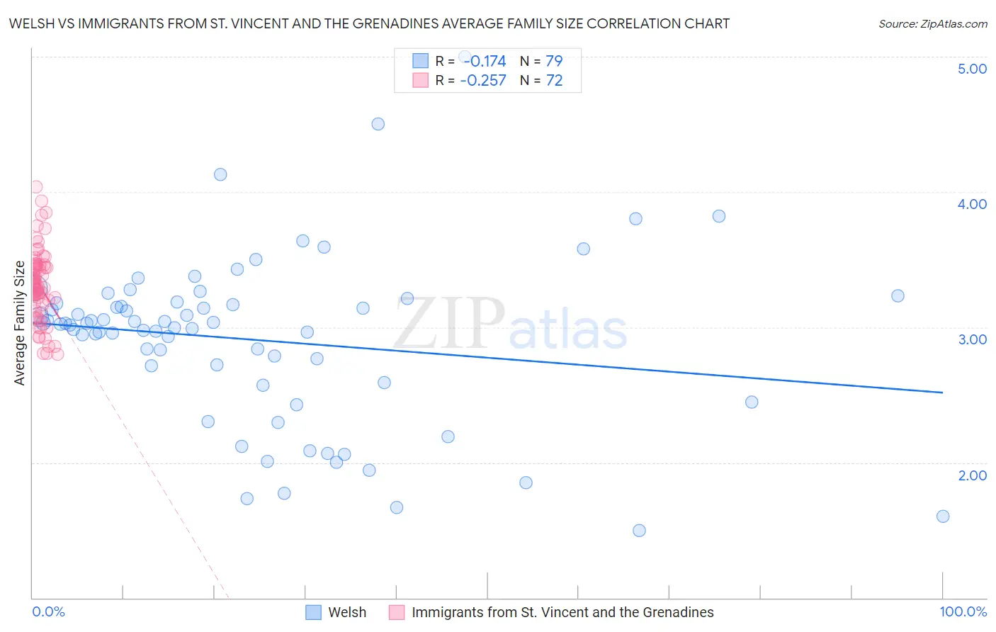 Welsh vs Immigrants from St. Vincent and the Grenadines Average Family Size