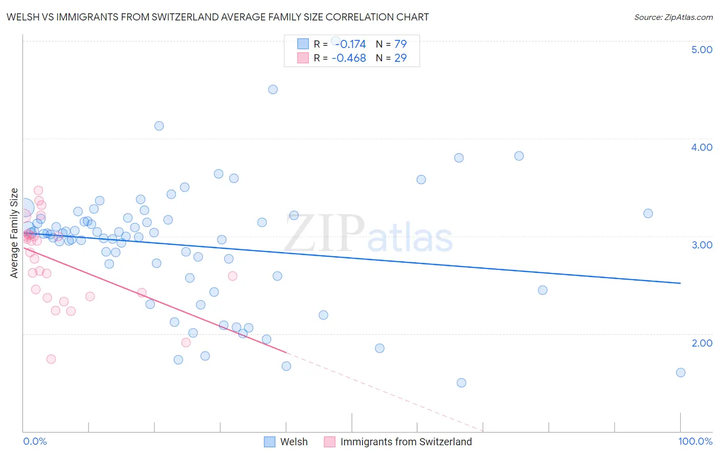 Welsh vs Immigrants from Switzerland Average Family Size