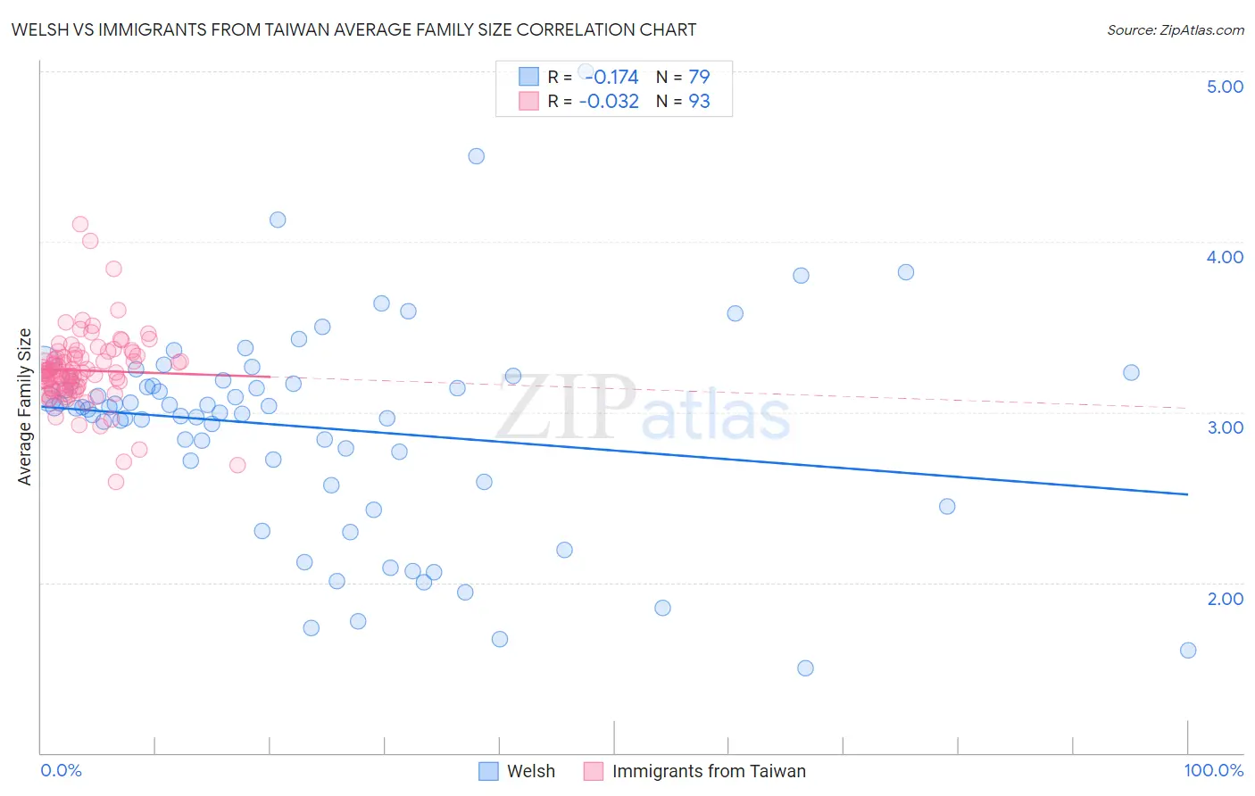 Welsh vs Immigrants from Taiwan Average Family Size