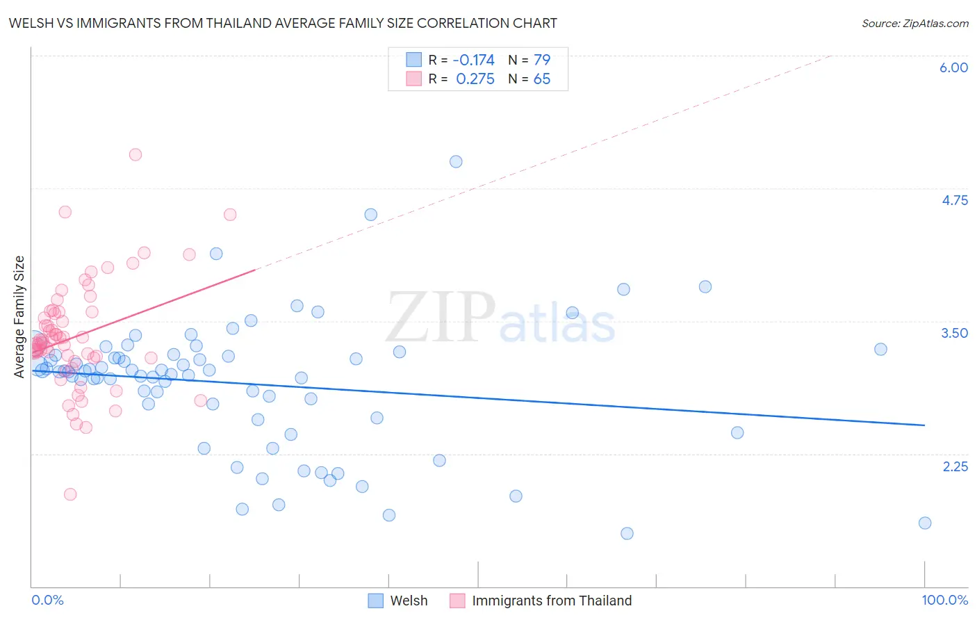 Welsh vs Immigrants from Thailand Average Family Size