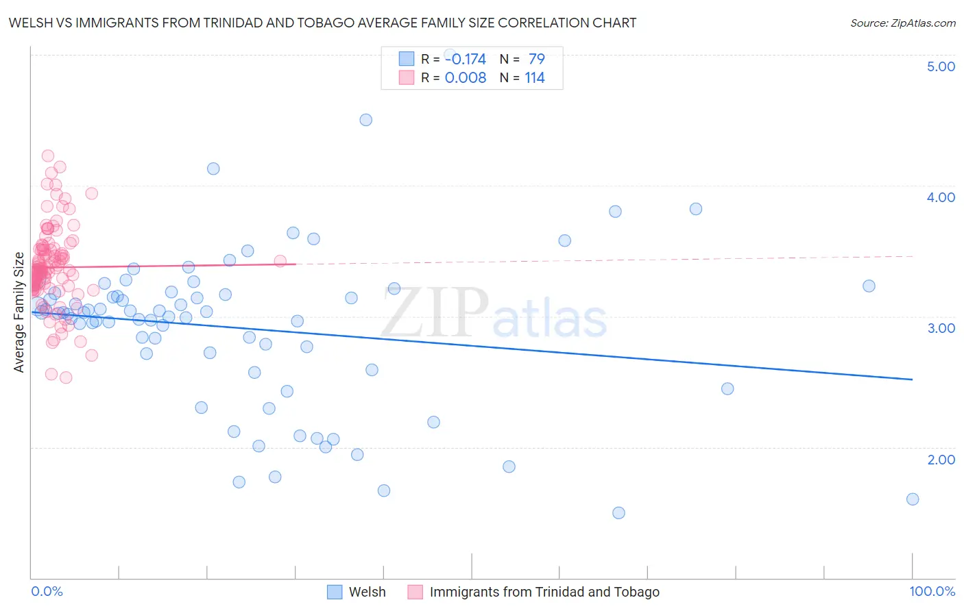 Welsh vs Immigrants from Trinidad and Tobago Average Family Size