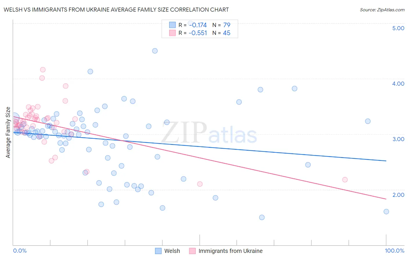 Welsh vs Immigrants from Ukraine Average Family Size