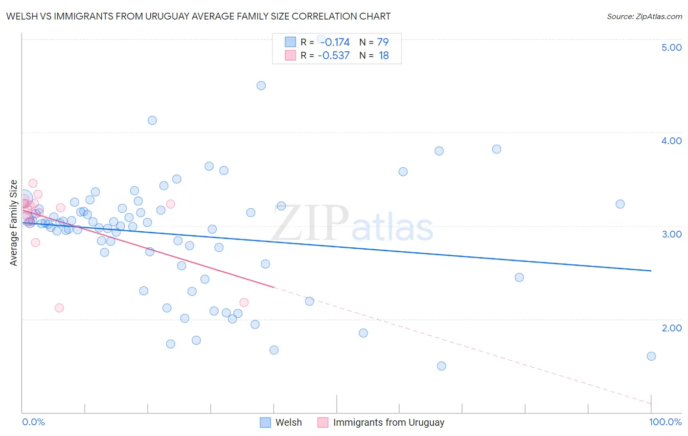 Welsh vs Immigrants from Uruguay Average Family Size