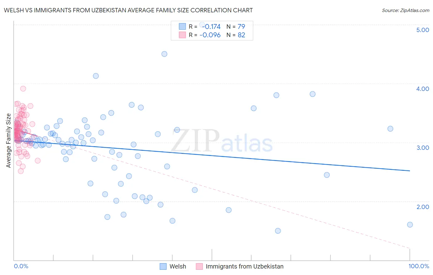 Welsh vs Immigrants from Uzbekistan Average Family Size