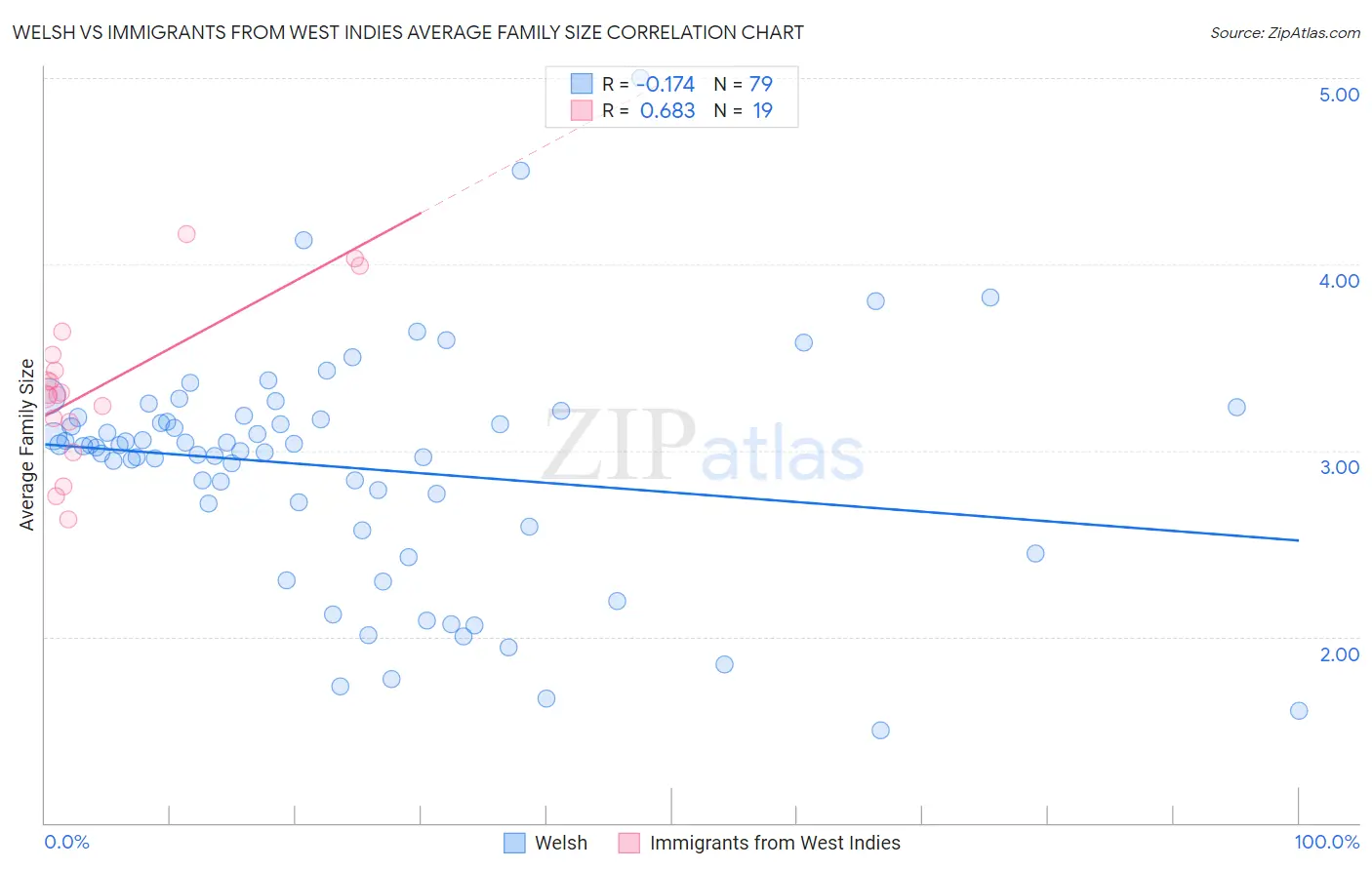Welsh vs Immigrants from West Indies Average Family Size