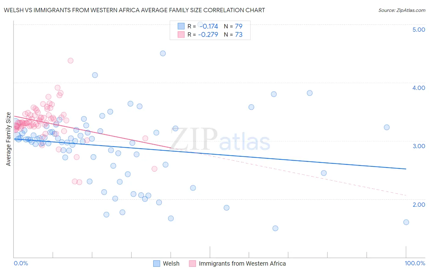 Welsh vs Immigrants from Western Africa Average Family Size
