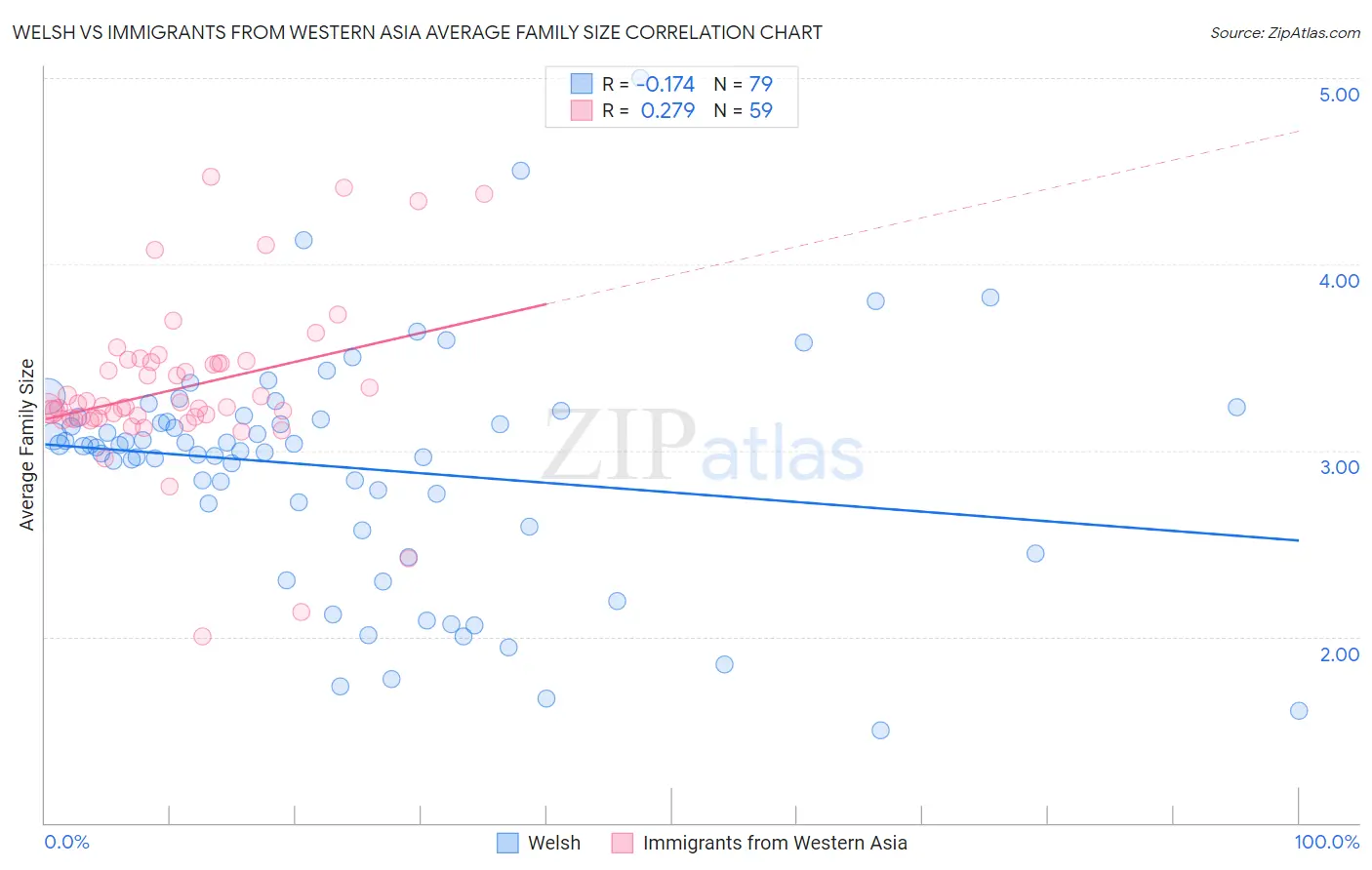 Welsh vs Immigrants from Western Asia Average Family Size