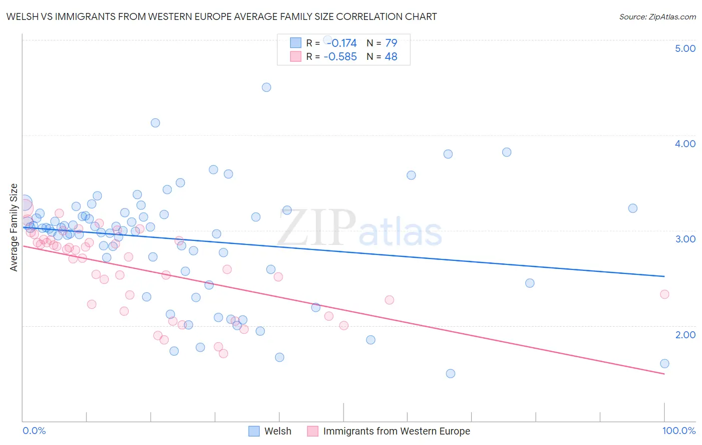 Welsh vs Immigrants from Western Europe Average Family Size