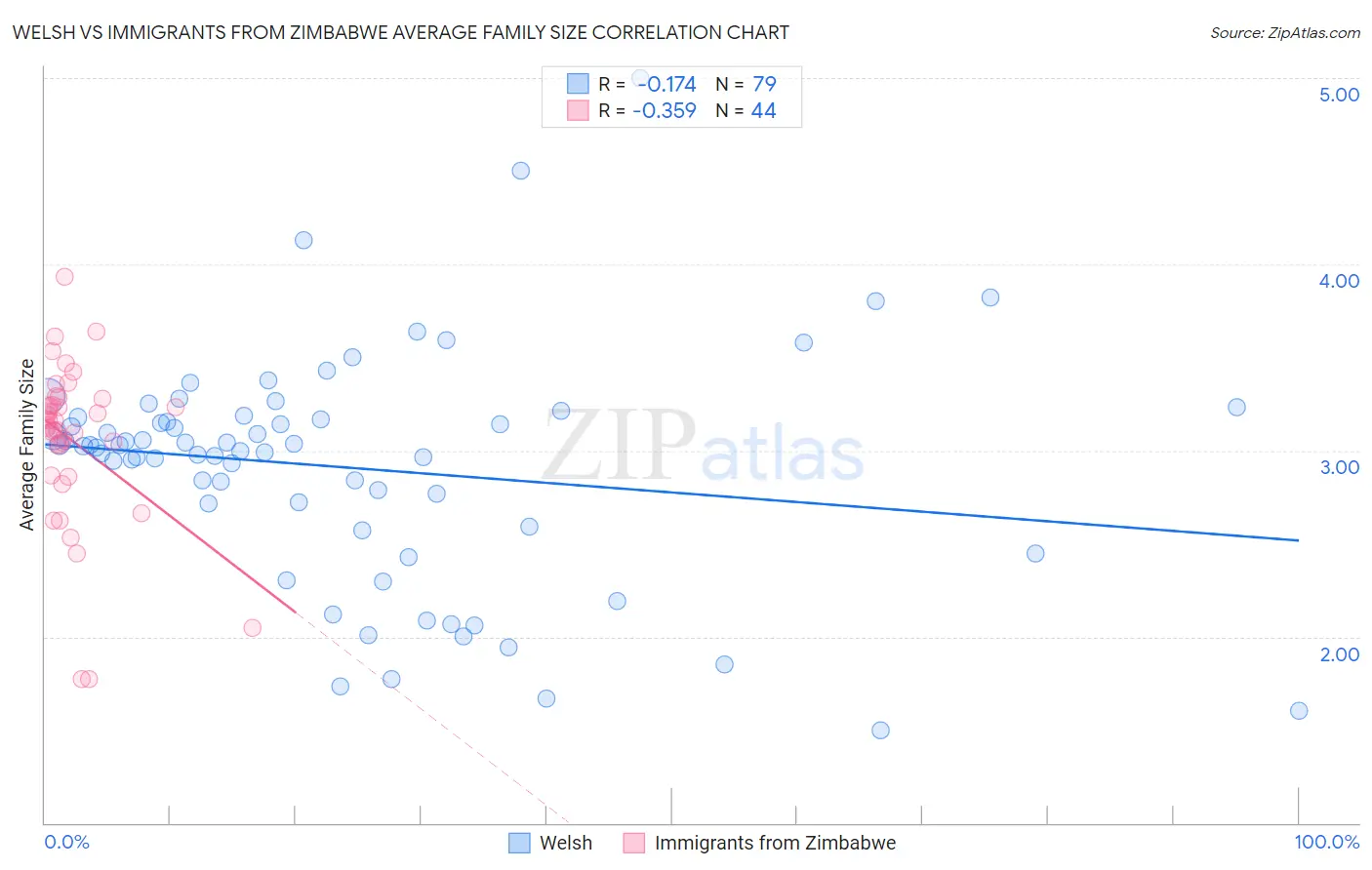 Welsh vs Immigrants from Zimbabwe Average Family Size