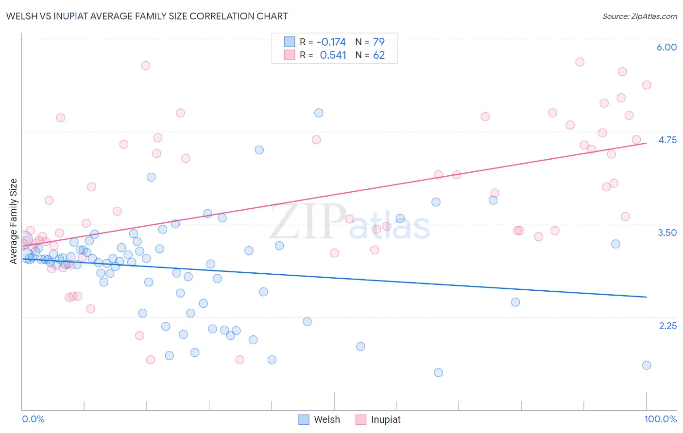 Welsh vs Inupiat Average Family Size