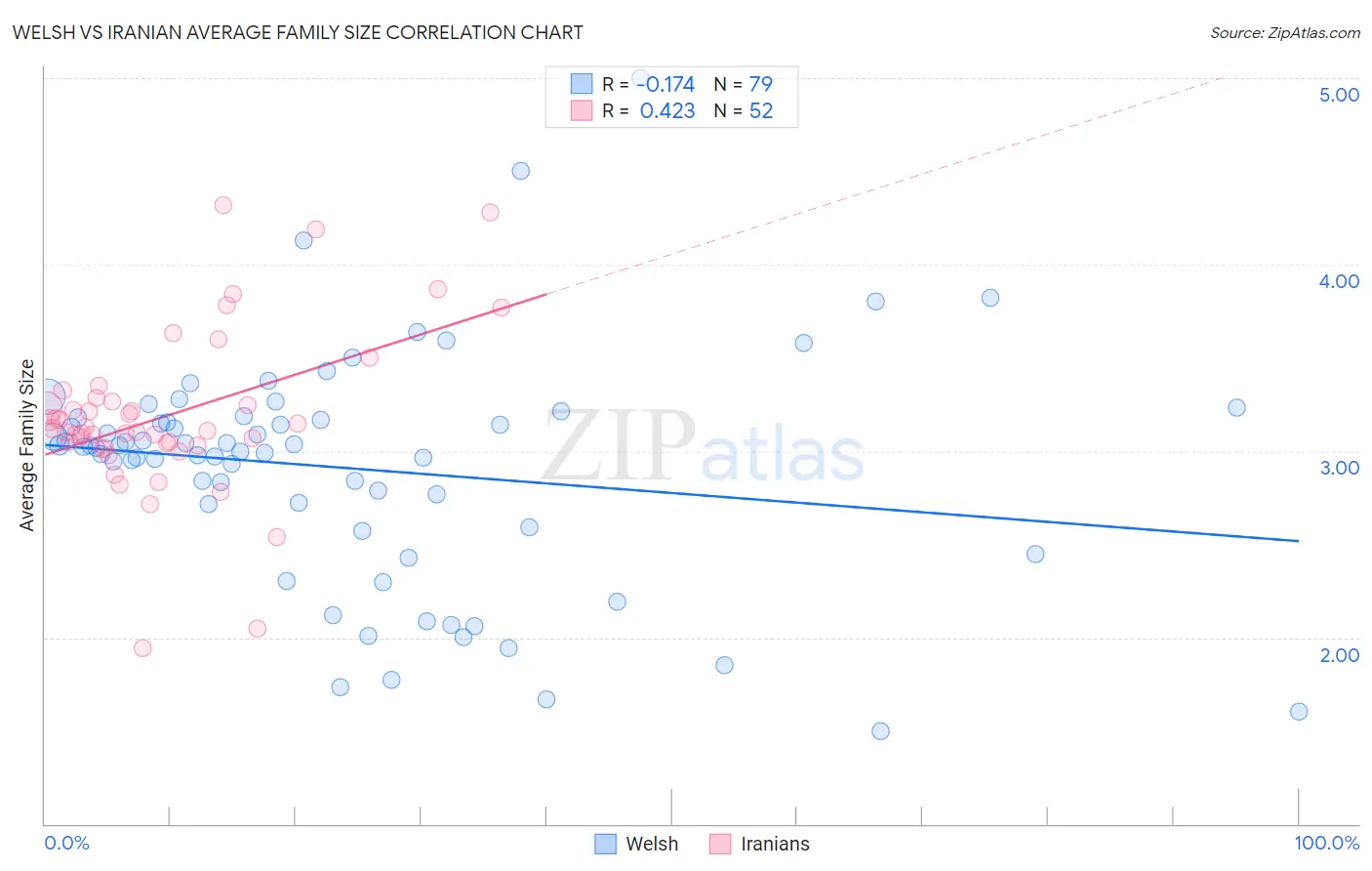 Welsh vs Iranian Average Family Size
