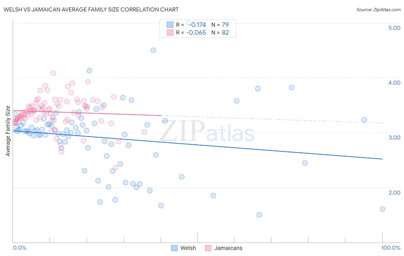 Welsh vs Jamaican Average Family Size