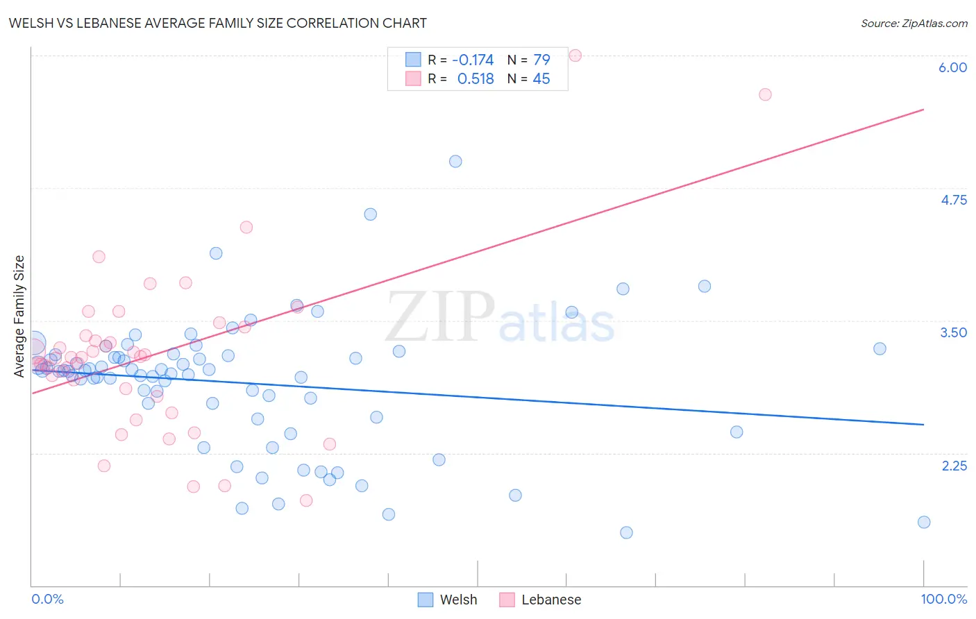 Welsh vs Lebanese Average Family Size