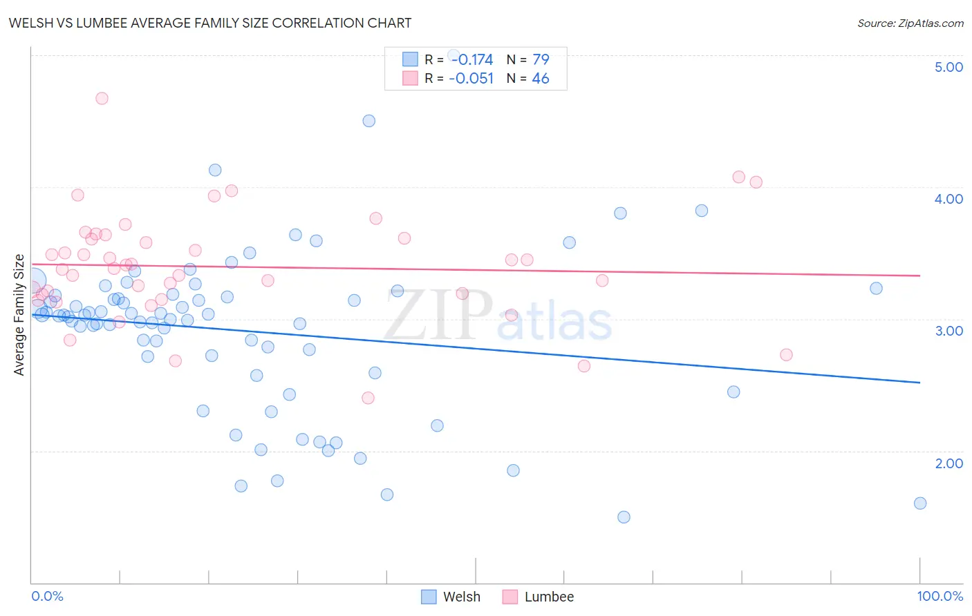 Welsh vs Lumbee Average Family Size