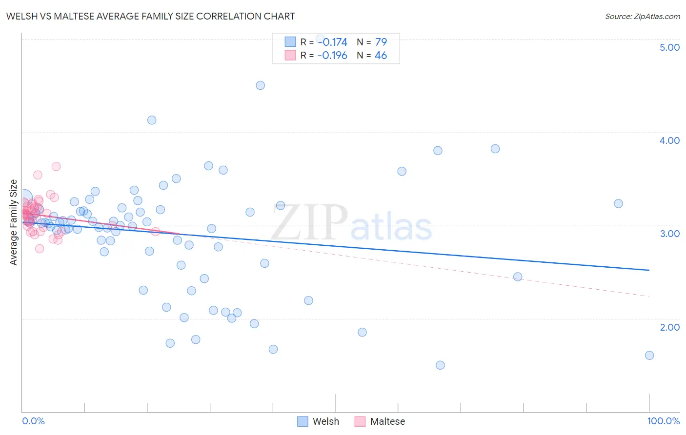 Welsh vs Maltese Average Family Size