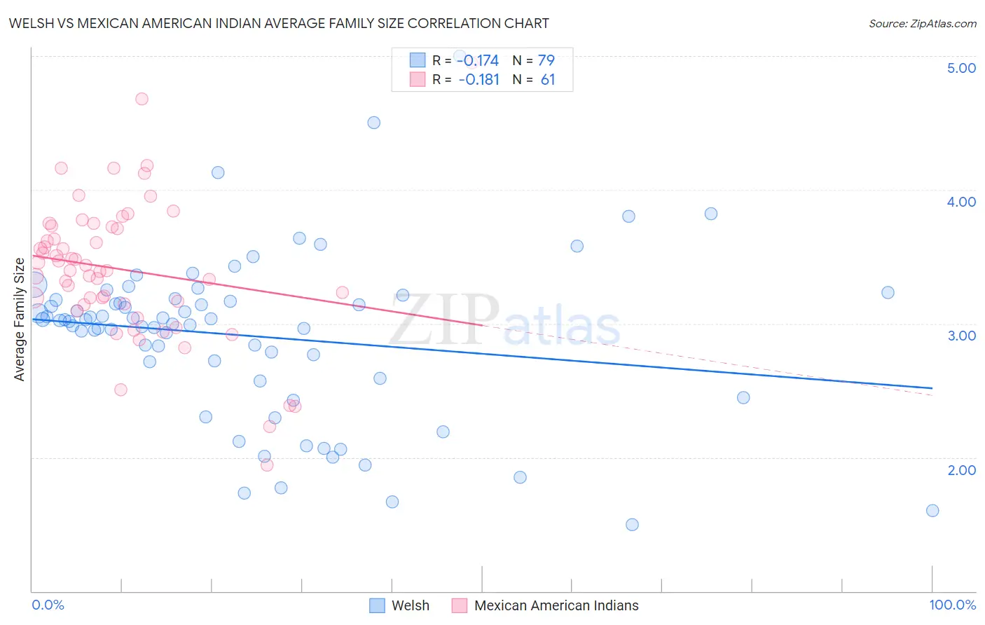 Welsh vs Mexican American Indian Average Family Size