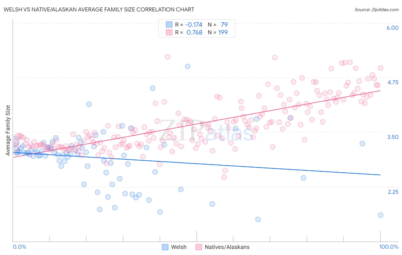 Welsh vs Native/Alaskan Average Family Size
