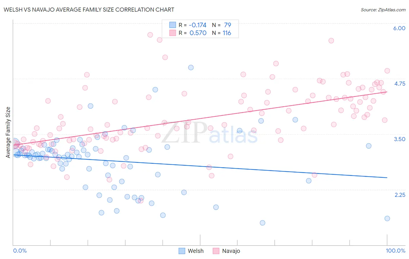 Welsh vs Navajo Average Family Size