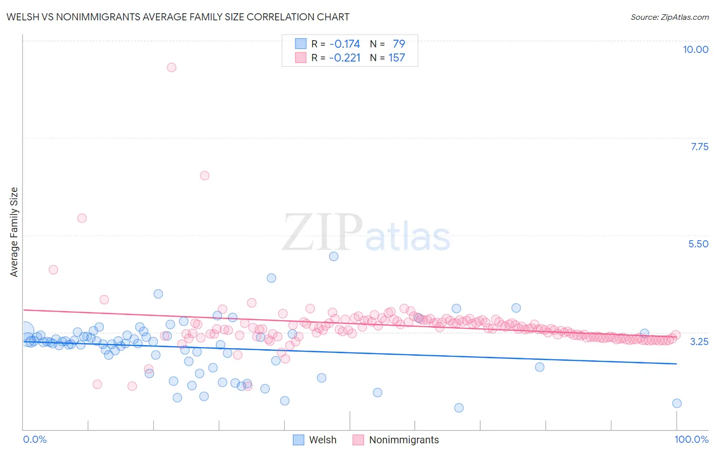 Welsh vs Nonimmigrants Average Family Size