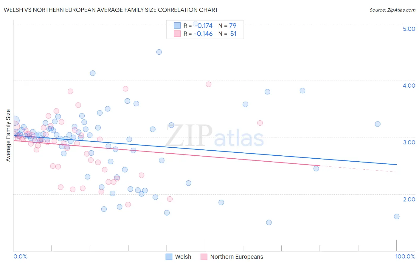 Welsh vs Northern European Average Family Size
