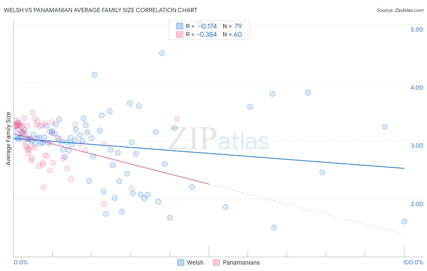 Welsh vs Panamanian Average Family Size