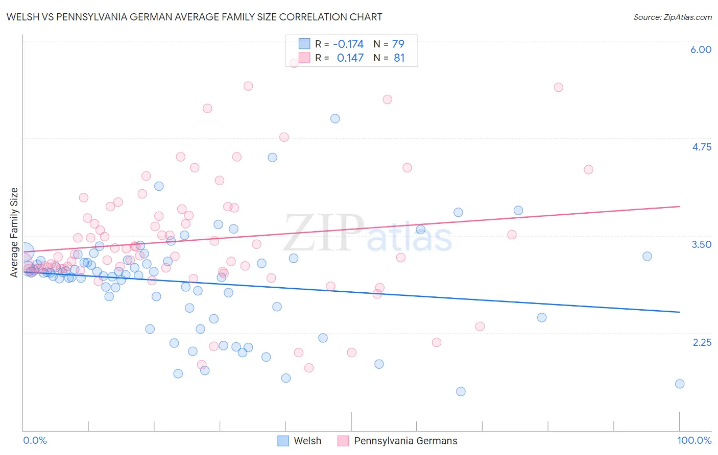 Welsh vs Pennsylvania German Average Family Size