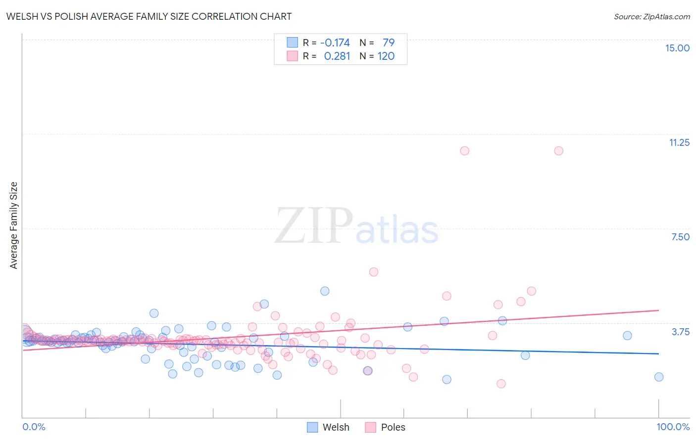 Welsh vs Polish Average Family Size